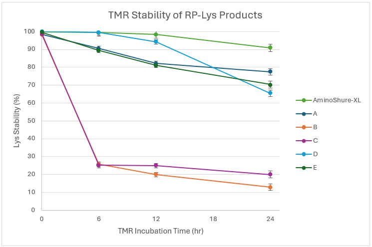 TURBO NAPUNJENI OBROCI S POVEĆANIM UNOSOM LIZINA