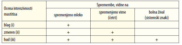 Intenzivnost mastitisa stopjnje